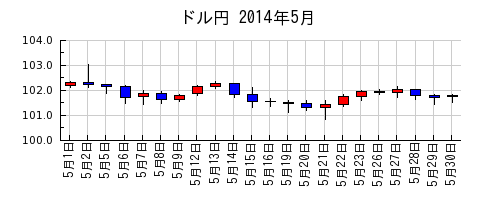 ドル円の2014年5月のチャート