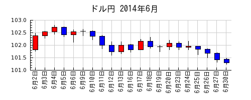 ドル円の2014年6月のチャート
