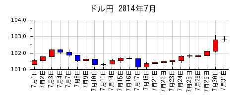 ドル円の2014年7月のチャート