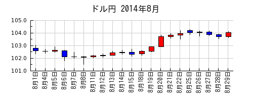 ドル円の2014年8月のチャート