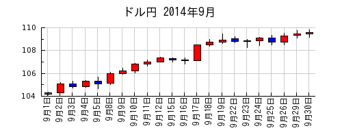 ドル円の2014年9月のチャート