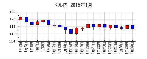 ドル円の2015年1月のチャート