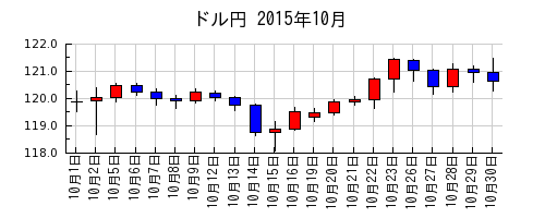 ドル円の2015年10月のチャート
