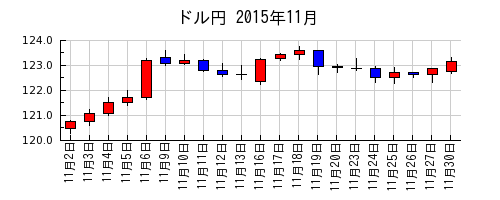 ドル円の2015年11月のチャート