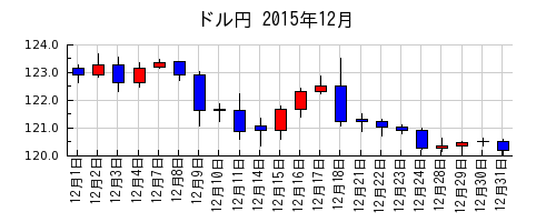 ドル円の2015年12月のチャート