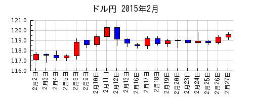 ドル円の2015年2月のチャート