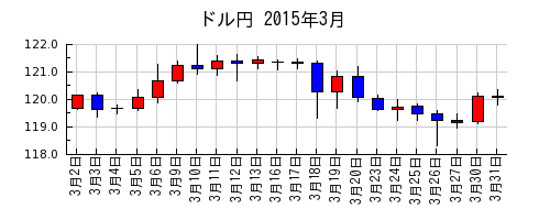 ドル円の2015年3月のチャート