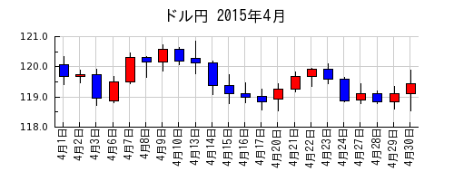 ドル円の2015年4月のチャート