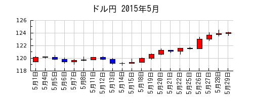 ドル円の2015年5月のチャート