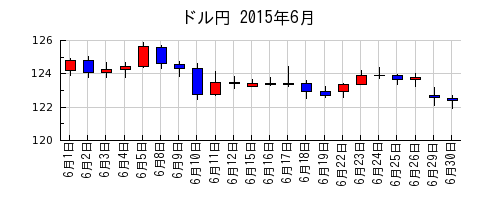 ドル円の2015年6月のチャート