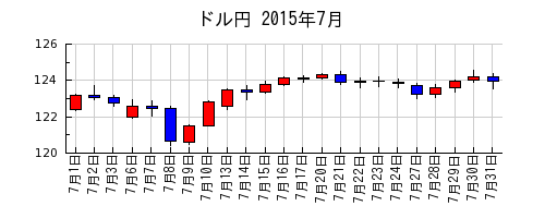 ドル円の2015年7月のチャート