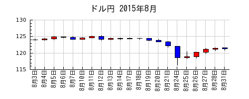 ドル円の2015年8月のチャート