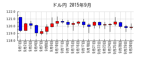 ドル円の2015年9月のチャート
