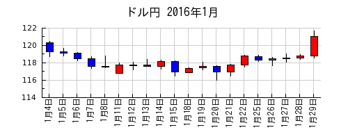 ドル円の2016年1月のチャート