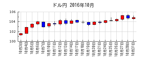 ドル円の2016年10月のチャート