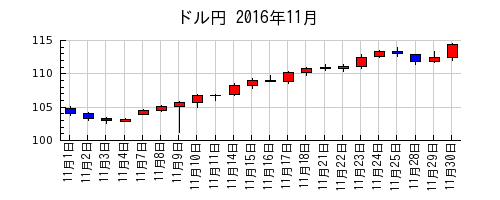 ドル円の2016年11月のチャート