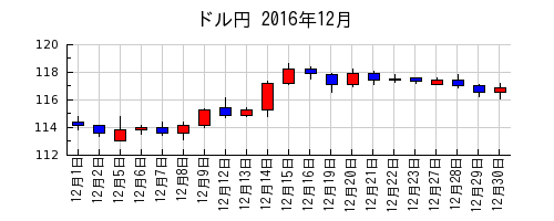 ドル円の2016年12月のチャート