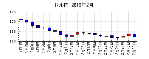 ドル円の2016年2月のチャート
