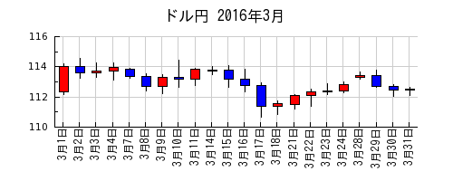 ドル円の2016年3月のチャート