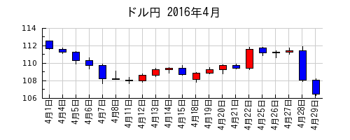 ドル円の2016年4月のチャート