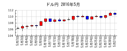 ドル円の2016年5月のチャート