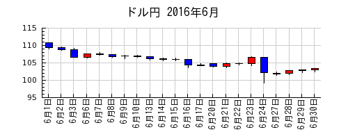 ドル円の2016年6月のチャート