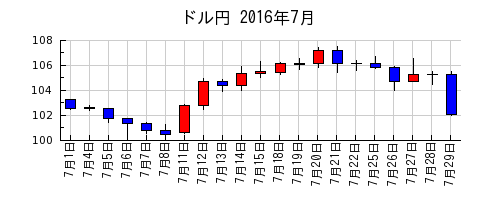 ドル円の2016年7月のチャート