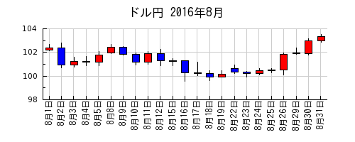 ドル円の2016年8月のチャート