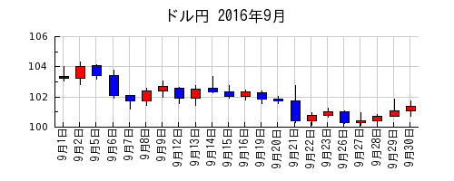 ドル円の2016年9月のチャート