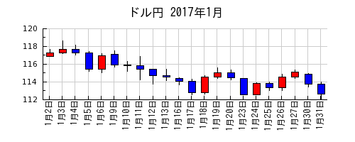 ドル円の2017年1月のチャート