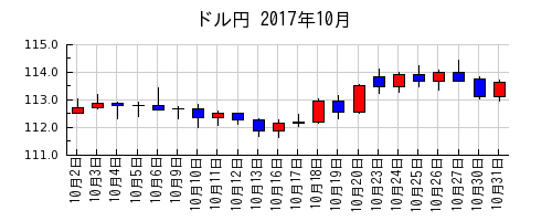 ドル円の2017年10月のチャート
