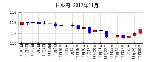 ドル円の2017年11月のチャート