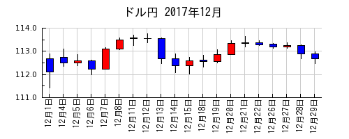 ドル円の2017年12月のチャート