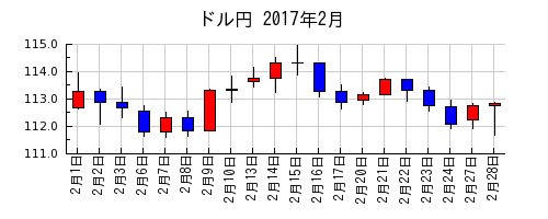 ドル円の2017年2月のチャート