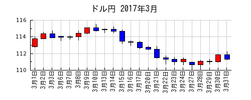 ドル円の2017年3月のチャート