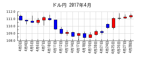 ドル円の2017年4月のチャート