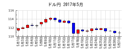 ドル円の2017年5月のチャート