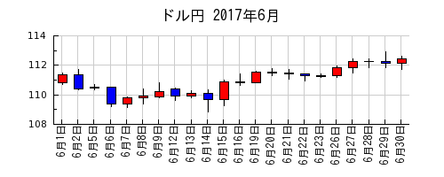 ドル円の2017年6月のチャート