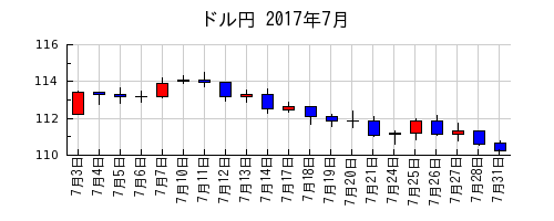 ドル円の2017年7月のチャート