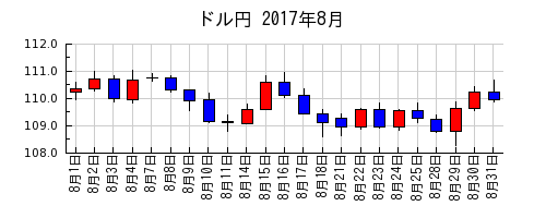 ドル円の2017年8月のチャート