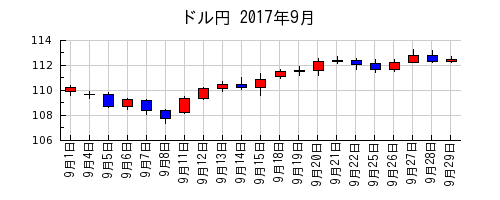 ドル円の2017年9月のチャート