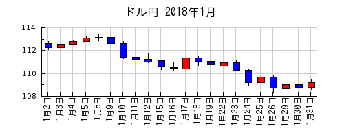 ドル円の2018年1月のチャート
