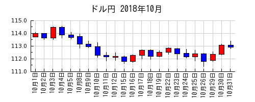 ドル円の2018年10月のチャート