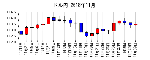 ドル円の2018年11月のチャート
