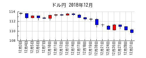 ドル円の2018年12月のチャート
