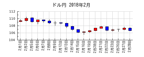 ドル円の2018年2月のチャート