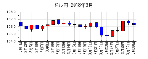 ドル円の2018年3月のチャート