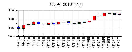 ドル円の2018年4月のチャート
