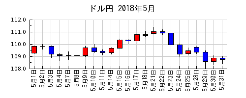 ドル円の2018年5月のチャート