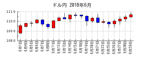 ドル円の2018年6月のチャート